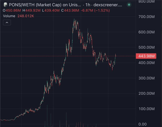 A financial candlestick chart showing PONS/WETH (Market Cap) on Uniswap, displaying a significant price rise and subsequent drop, with the current value highlighted at 443.98M.