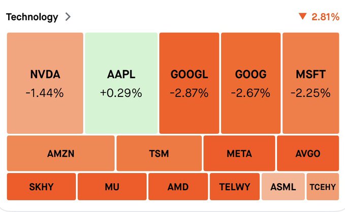 A technology stock market heatmap showing mostly red (declining) tiles including NVDA (-1.44%), GOOGL (-2.87%), GOOG (-2.67%), MSFT (-2.25%), AMZN, TSM, META, AVGO, SKHY, MU, AMD, TELWY, and ASML, with only AAPL (+0.29%) and TCEHY showing gains. The sector is down 2.81%.