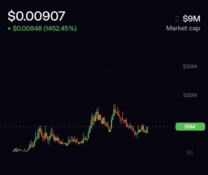 A cryptocurrency price chart showing a price of '$0.00907', up '$0.00848 (1452.45%)', with a market cap of '$9M' displayed on the right axis.