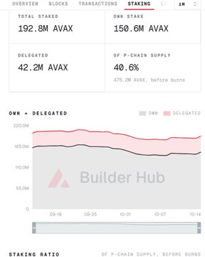 A dashboard for the Avalanche network showing staking statistics, including 192.8M AVAX total staked, 150.6M AVAX own stake, 42.2M AVAX delegated, and 40.6% of P-chain supply, which contextualizes the tweet about an Avalanche delegator dumping $2.5M AVAX on Coinbase after growing tired of staking.