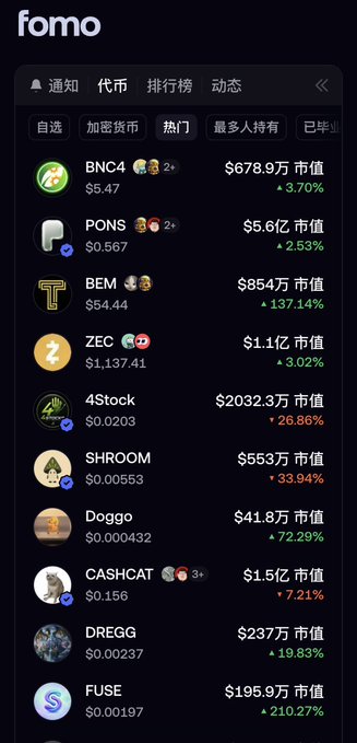 The image shows the Fomo app's leaderboard ranking various cryptocurrencies, with BNC4 at the top with a $678.9万 market cap, followed by PONS, BEM (which sits in third place with an impressive 137.14% gain and $854万 market cap), ZEC, and others like 4Stock, SHROOM, Doggo, CASHCAT, DREGG, and FUSE. This directly supports the post's claim that BEM has climbed to the third position on the Fomo leaderboard, with the green upward arrow next to its 137.14% surge visually confirming its strong momentum toward a new market cap high.