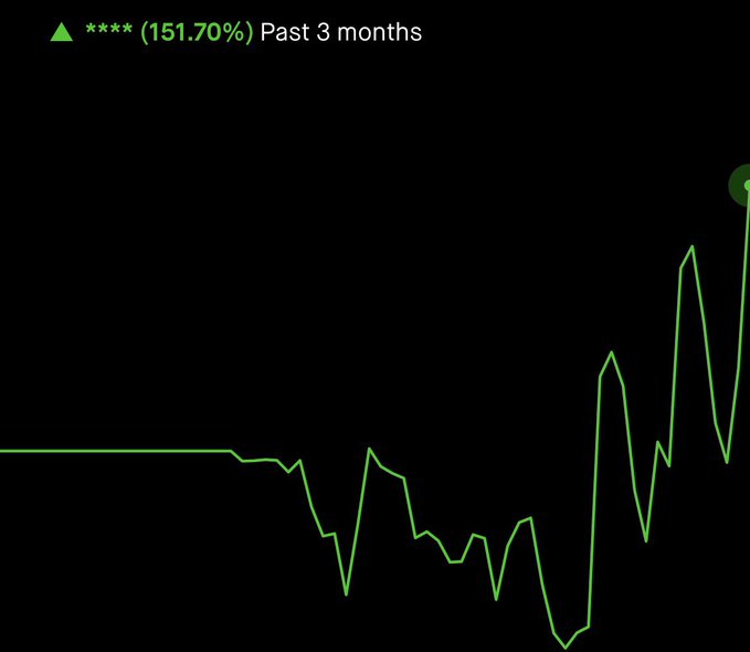 A dark stock chart with a green line showing significant volatility, labeled with '▲ **** (151.70%) Past 3 months' indicating a massive upward trend.