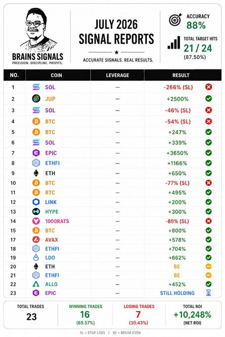 This image displays the "July 2026 Signal Reports" from "BRAINS SIGNALS," detailing 23 trades with 16 wins, 7 losses, and an impressive total ROI of +10,248%. The accompanying post highlights these results from their free community alone, implying even greater success from their "Elite group."