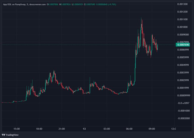 A candlestick chart from TradingView shows "App/SOL on PumpSwap, 5" (denoscreener.com) with a current price of 0.0007690 SOL, down 9.76% from a peak near 0.0011, illustrating the volatile price action of the Pump.fun mobile app token. The chart visually supports the post's bullish claim about the token's potential to reach $100m+ market cap, capturing a sharp rally followed by a pullback.