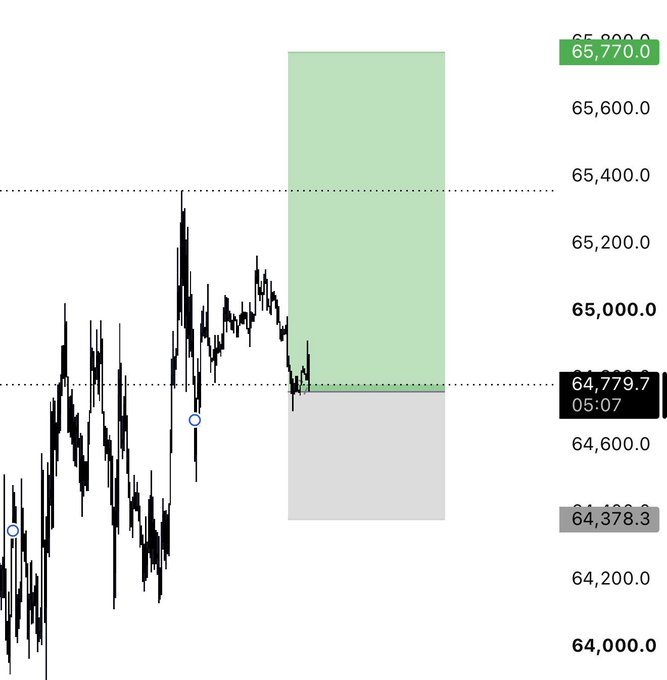A candlestick chart shows BTC/USD price action hovering near 64,779.7 (at 05:07), with the recent high reaching 65,770.0 and recent low at 64,378.3, while a projected green/grey zone suggests upside potential. The image aligns with the post "SL incoming," indicating a stop-loss trigger as price dips toward the lower boundary.
