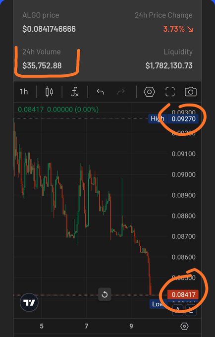 A TradingView chart for ALGO price showing a 3.73% 24h decline, with orange circles highlighting the 24h volume of $35,752.88 and comparing the high/low range.