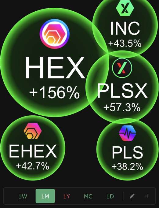 A graphic displaying cryptocurrency performance bubbles: HEX (+156%), INC (+43.5%), PLSX (+57.3%), EHEX (+42.7%), and PLS (+38.2%) over a '1M' timeframe.