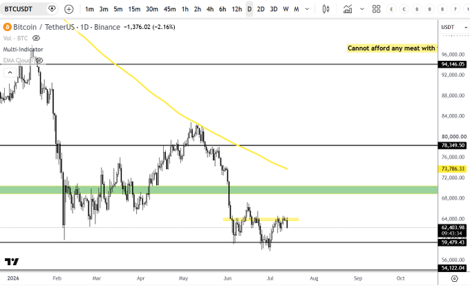 BTC/USDT daily chart showing price at $61,376 down 2.16% on Binance, with a yellow downward trendline connecting recent lower highs and a failed breakout attempt highlighted at the $62,403-$63,568 resistance zone, visually confirming the bearish outlook and repeated failure to reclaim higher levels referenced in the post.