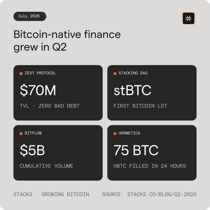 An infographic from Stacks dated July 2026 highlights Q2 growth in Bitcoin-native finance, featuring Zest Protocol's $70M TVL with zero bad debt, Stacking DAO's stBTC as the first Bitcoin LST, Bitflow's $5B cumulative volume, and Hermetica's 75 BTC hBTC filled in 24 hours.