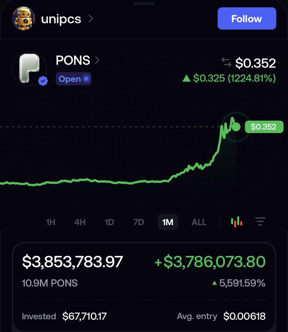 A crypto trading portfolio screenshot showing the token PONS (ticker PONS) held by user "unipcs," with a current price of $0.352—a 1,224.81% gain (+$0.325)—and a position valued at $3,853,783.97 (+$3,786,073.80) on 10.9M tokens bought at an average entry of $0.00618 with $67,710.17 invested. The image illustrates a successful speculative trade outcome that likely inspired the poster's enthusiastic recommendation to join the FOMO side early, as their PONS position exemplifies the kind of massive gains possible with well-timed entries.