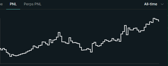 Trading chart titled 'Perps PNL' showing an all-time profit and loss curve trending upward over time.