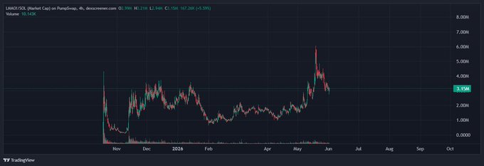 The image features a chart of Bitcoin prices over time, which includes a red line showing the price movement of Bitcoin over the course of two days. The chart spans from January 9th to October 15th, with the maximum value of Bitcoin observed on October 14th and the lowest occurring on September 8th.