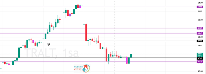 A $TRALT (1-second) chart shows a recent pullback after a strong rally to ~$54, with price consolidating near $49.09–$50.99 resistance, and the post highlights a trade setup using 47.60 as support and 47.14 as a stop-loss level.