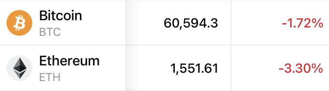 The image shows two price lists for Bitcoin and Etherum on a single webpage. The Bitcoin price list displays the value of the cryptocurrency as $75,700 with an estimated 60,541 Bitcoins available. On the other side of the website, the Etherum price is shown at approximately $3,850, indicating that only 3/10ths of a Bitcoin are currently being offered for sale. This image aligns well with the post's content about the cost basis for these cryptocurrencies, where it is highlighted that only 3/10ths (30 cents) of a Bitcoin can be purchased now for the current value of 60,541 Bitcoins.