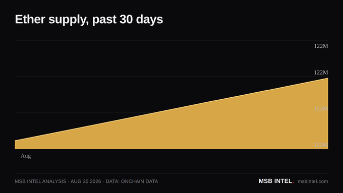 An orange area chart titled 'Ether supply, past 30 days' showing a steady upward trend in supply from August, with the source noted as 'MSB INTEL ANALYSIS · AUG 30 2026 · DATA: ONCHAIN DATA' and the website msbintel.com.