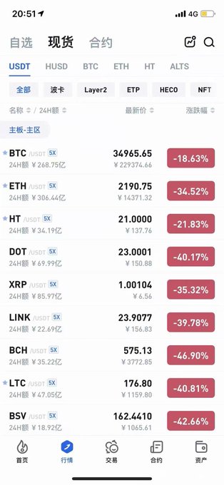A cryptocurrency exchange screenshot showing major coins in significant decline, with BTC at ¥34,965.65 (-18.63%), ETH at ¥2,190.75 (-34.52%), DOT at -40.17%, and LTC at -60.81%, highlighting the market context referenced in the post about past crypto price levels.