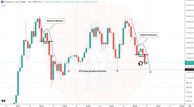 An Ethereum/U.S. Dollar monthly candlestick chart showing 'Dead Cat Bounce' patterns and a note stating 'ETH must go below this level,' with prices around $1,646.70.