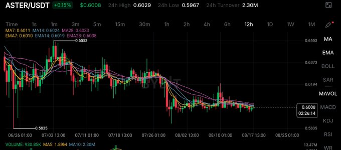 A cryptocurrency trading chart for ASTER/USDT shows a price of $0.6008 (+0.15%) with moving averages (MA7, MA14, MA28, EMA7, EMA14, EMA28) and volume data displayed.