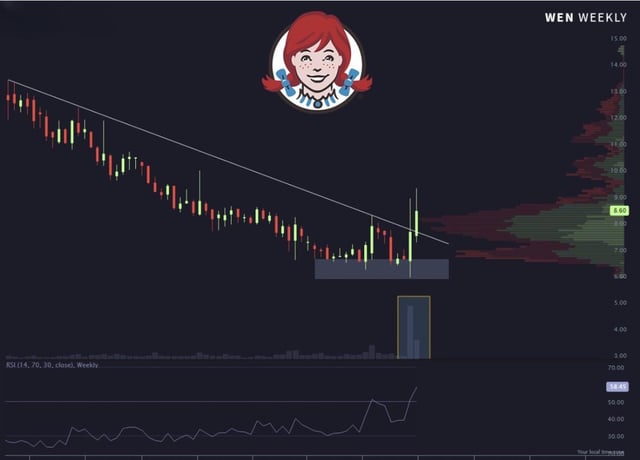 A Wendy's mascot (for ticker $WEN) is displayed above a weekly stock chart showing a breakout from a descending trendline with a highlighted volume spike, accompanied by an RSI indicator at the bottom reading around 60.64, visually supporting the post's suggestion that WEN may be poised for a potential upward move.