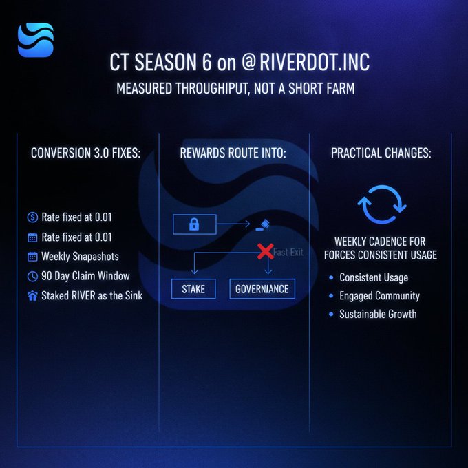 A promotional graphic titled "CT SEASON 6 on @RIVERDOT.INC" detailing "Conversion 3.0 Fixes," "Rewards Route," and "Practical Changes" with various icons and metrics.