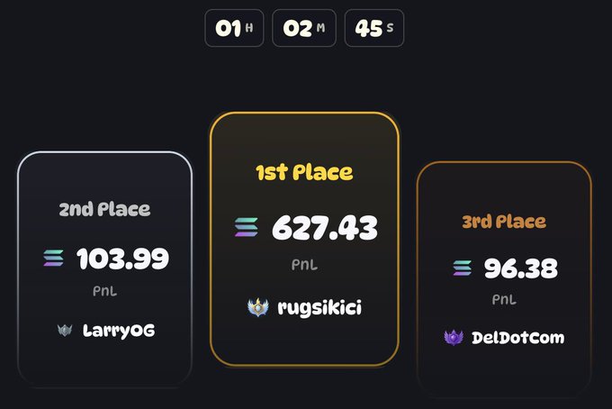 A leaderboard showing '1st Place' rugsikici at 627.43 PnL, '2nd Place' Larryog at 103.99 PnL, and '3rd Place' DelDotCom at 96.38 PnL, with a timer showing 01H 02M 45S.
