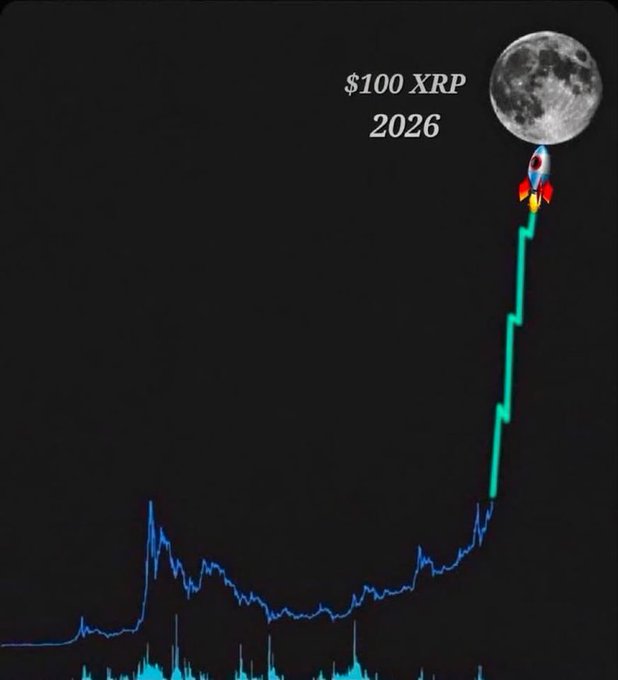 A humorous meme-style chart depicts XRP's price trajectory as a rocket shooting toward the moon, labeled "$100 XRP 2026," exaggerating the optimistic prediction that XRP will reach $100 before the end of 2026. The image visualizes the post's bullish claim with the rocket and moon imagery, contrasting sharply with the relatively flat price action shown in the lower portion of the chart.