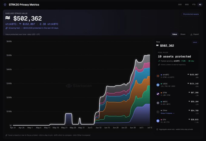 A StarkScan analytics dashboard titled "STRK20 Privacy Metrics" displays a shielded STRK20 value of $502,362, covering 19 protected assets including WBTC, USDC, STRK, WSTC, ETH, and others, with a stacked area chart showing rapid growth over the past 30 days. The visualization supports the post's claim of "$500K+ now shielded on Starknet," illustrating the accelerating one-click privacy adoption across multiple assets through Starknet's STRK20 protocol.