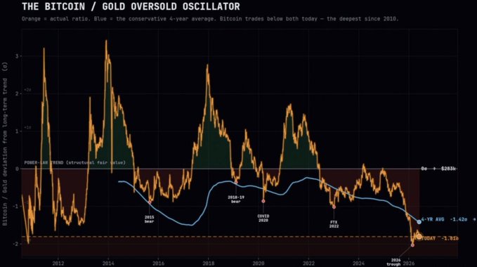 A financial chart titled 'THE BITCOIN / GOLD OVERSOLD OSCILLATOR' showing the Bitcoin/gold price deviation from its long-term trend, with orange representing the actual ratio and blue showing the conservative 4-year average. The chart notes Bitcoin trades below both today—the deepest since 2018—with markers for 2015, 2018-19, COVID 2020, and FTX 2022 bear cycles.