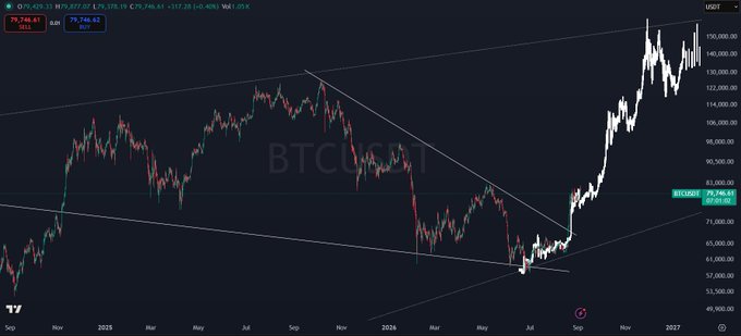 A BTC/USD daily chart on TradingView shows Bitcoin's price at $79,746.61, with a descending triangle pattern from late 2023 through mid-2024 followed by a sharp uptrend reaching nearly $150,000, visually supporting the post's claim that the worst of the dip is over and the price is moving up and to the right.