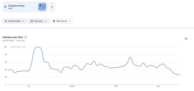 A table with a line graph, displaying an interesting story about the rise of interest over time for cryptocurrency. The graph shows that interest in cryptocurrency has been steadily increasing since October. This indicates that people have become more interested in investing or using cryptocurrency over the months shown on the graph.