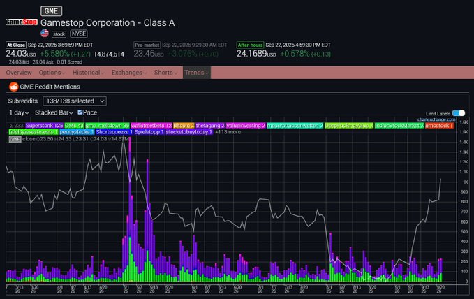 A Gamestop stock (GME) data dashboard displays trading metrics including a current price of $24.03 (+5.580%) and after-hours at $24.1689 USD (+0.578%), alongside a Reddit Mentions chart showing a stacked bar graph of subreddit activity over time. The chart visually supports the post's claim by illustrating relatively subdued and declining GME Reddit discussion volume across 138 selected subreddits, with minimal recent engagement despite the stock's upward price movement.