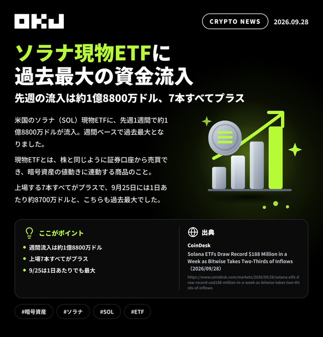 An OKU crypto news graphic dated 2026.09.28 reporting in Japanese that Solana spot ETFs received a record weekly inflow of approximately $188 million, with all 7 listed ETFs showing positive inflows, sourced from Coindesk.
