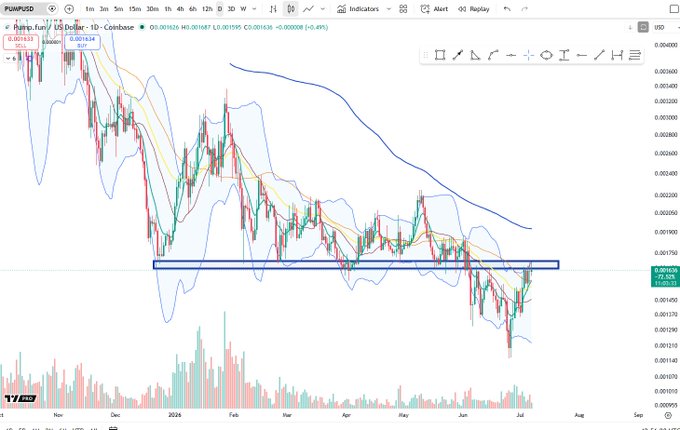 A daily candlestick chart of the cryptocurrency $PUMP/USD (Pump.fun) on Coinbase shows the price testing a key horizontal resistance level (highlighted with a blue box) around the $0.0016 area after a prolonged downtrend, with the price recently bouncing off lower support near $0.0014. The chart confirms the post's observation, displaying price action working on the underside of a major technical level from January through July, with Bollinger Bands and moving averages indicating the significance of this resistance zone.