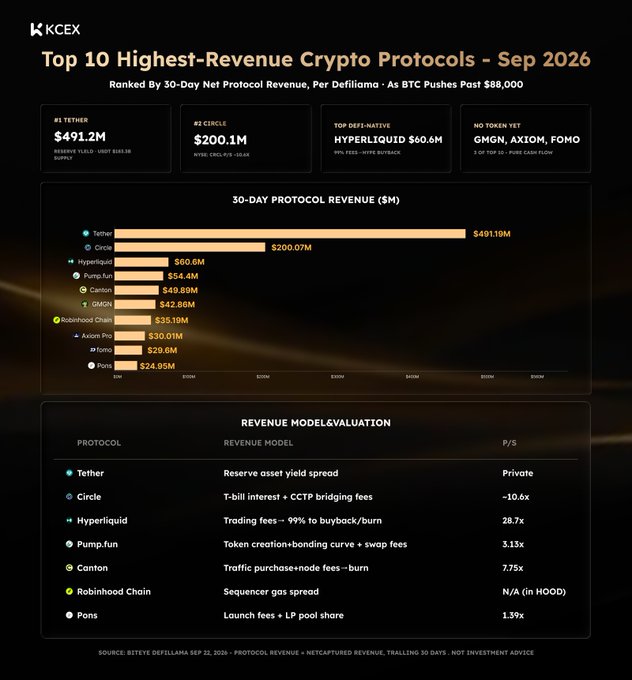 A dark-themed infographic titled 'Top 10 Highest-Revenue Crypto Protocols - Sep 2026' by KCEX, ranking protocols like Tether ($491.2M), Circle ($200.1M), and Hyperliquid ($60.6M) with a bar chart and revenue model evaluation table.
