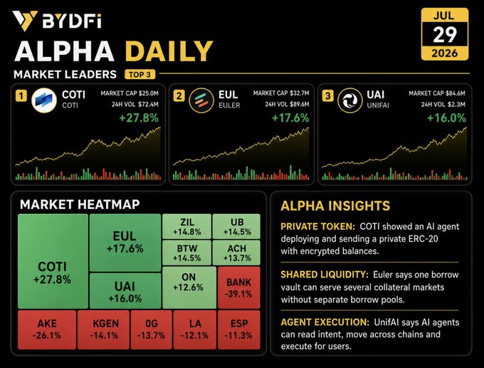 The BYDFi Alpha Daily (July 29, 2026) highlights the top 3 market leaders as COTI (+27.8%, $25.0M cap), EUL (+17.6%, $32.7M cap), and UAI (+16.0%, $84.6M cap), with a market heatmap showing mixed performance across other tokens like AKE (-26.1%) and BANK (-39.1%). Alpha Insights features COTI's private ERC-20 transaction agent, Euler's shared liquidity collateral system, and UnifAI's cross-chain agent execution capabilities, tying into the post's question about maintaining human oversight as crypto actions become increasingly automated.