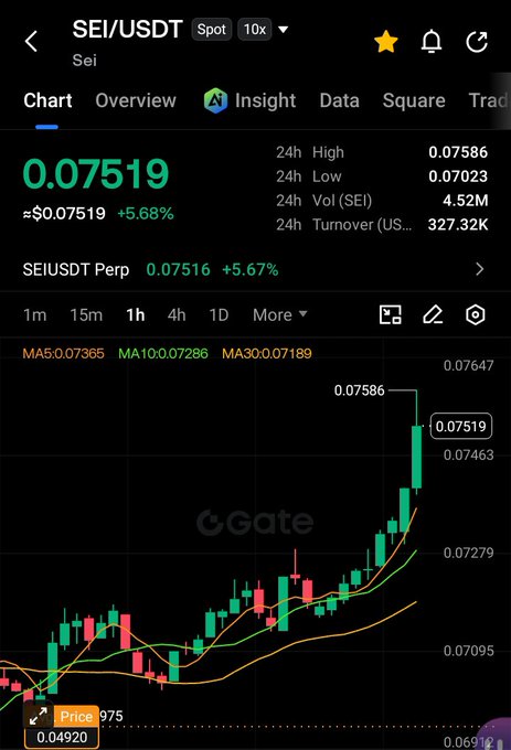 A cryptocurrency trading chart from Gate.io displays the SEI/USDT pair at $0.07519, up 5.68%, with a 24h high of 0.07586 and volume of 4.52M SEI.