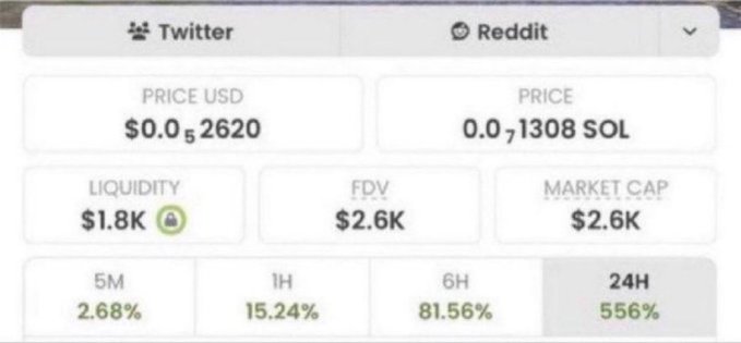 A screenshot of a memecoin trading interface displays $2,620 USD / 0.01308 SOL with $1.8K liquidity, $2.6K FDV/Market Cap, and gains of 2.68% (5M), 15.24% (1H), 81.56% (6H), and 556% (24H). This corresponds to the $2.6K market cap token being promoted in the post.