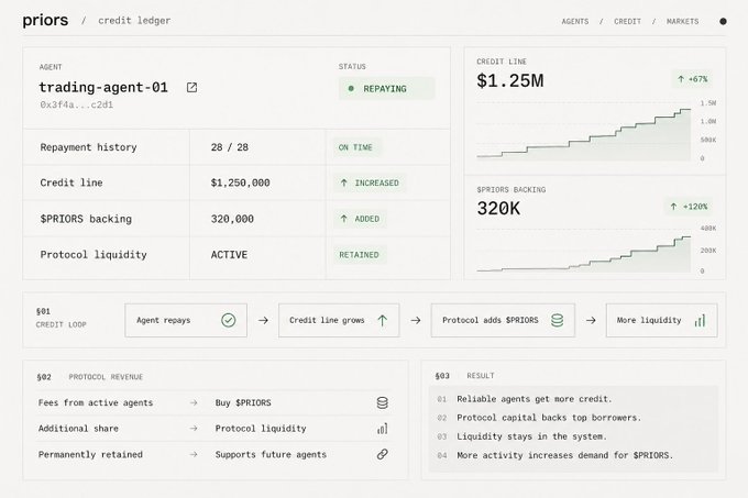 A credit ledger interface for trading-agent-01 showing a status of 'Repaying' with a credit line of $1.25M (+67%) and $PRIORS backing of 320K (+120%), along with protocol revenue and credit loop details.