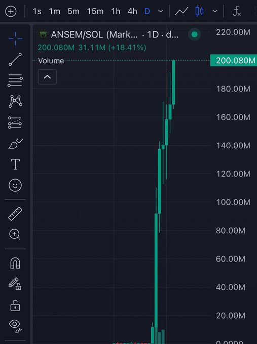 A TradingView chart shows the ANSEM/SOL pair reaching 220.00M volume on the daily timeframe, with a single massive green volume spike of 200.080M (+18.41%) towering over a baseline of near-zero activity, visually capturing the post's "$200M milestone achieved" for the $ANSEM token.