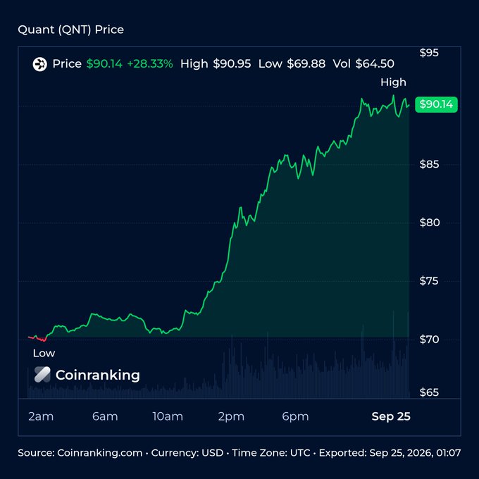 A Quant (QNT) price chart showing a price of $90.14, up 28.33%, with a high of $90.95 and low of $69.88, sourced from Coinranking.com on Sep 25.