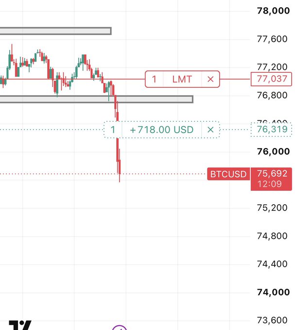 A financial chart showing Bitcoin (BTCUSD) price movement with a recent sharp decline, displaying price levels ranging from 73,600 to 78,000, with annotations including "LMT 77,037" and a gain of "+718.00 USD."