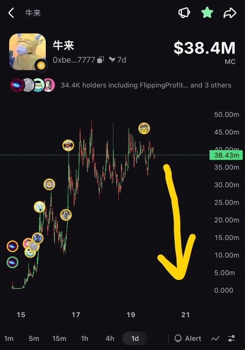 A cryptocurrency chart for the token "牛来" showing a market cap of $38.4M with 34.4K holders, featuring a yellow arrow pointing downward to suggest an expected price decline.