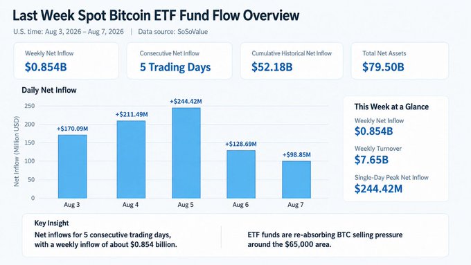 Infographic titled 'Last Week Spot Bitcoin ETF Fund Flow Overview' for Aug 3-7, 2026, showing weekly net inflow of $0.854B, cumulative historical net inflow of $52.18B, total net assets of $79.50B, with daily inflows and a key insight noting 5 consecutive trading days of inflows absorbing BTC selling pressure around $65,000.