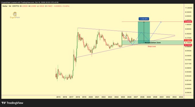 A TradingView monthly candlestick chart for Stellar (CRYPTO:XLM) showing price action from 2015 to 2029 with an 'Accumulation Zone' marked between approximately $0.10 and $0.13, a target of $1.336 (48% gain), and a 'Stop Loss' indicator.