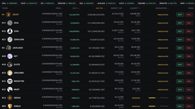 A Zcash (ZEC) memecoin trading dashboard on Zootoshi (a ZEC-based meme platform) displays 12 tokens including ZECAT at $0.000004176 ZEC (+12,234.79%), ZEAL (+2,618.40%), ZODL (+18,628.99%), and ZEROCOIN (+3,493.20%), with most marked "GRADUATED" status and featuring BUY/SELL buttons—capturing the speculative early-stage memecoin frenzy reminiscent of Bitcoin's early ordinals era.