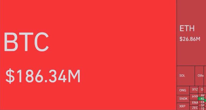 A cryptocurrency market heatmap showing BTC leading with $186.34M in volume, followed by ETH at $26.86M, with other altcoins like SOL, XRP, and others visible.