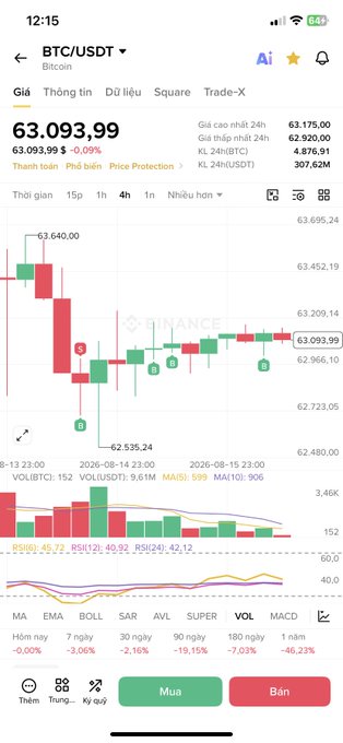 A Binance mobile app screenshot showing BTC/USDT trading at 63,093.99, down 0.09%, with a candlestick chart and various technical indicators visible.