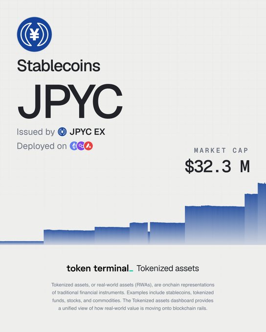A Token Terminal dashboard featuring JPYC, a yen-pegged stablecoin issued by JPYC EX and deployed on multiple chains, shows a market cap of $32.3M alongside an upward-trending chart that reflects its +59.5% monthly growth highlighted in the post.
