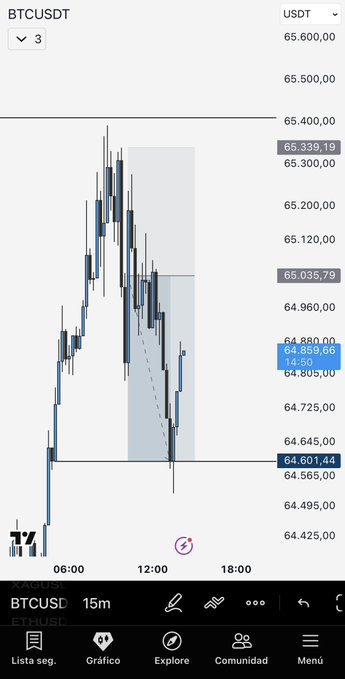A BTCUSDT 3-minute candlestick chart shows price action between approximately 64,400 and 65,600 USDT, with a highlighted demand zone around 64,601–65,035.
