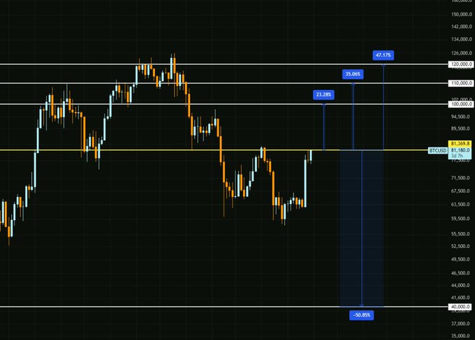 A candlestick trading chart on a dark background showing price action with Fibonacci extension levels marked, including 23.28%, 35.66%, 47.13%, -50.85%, and a current price near 81,369.3.